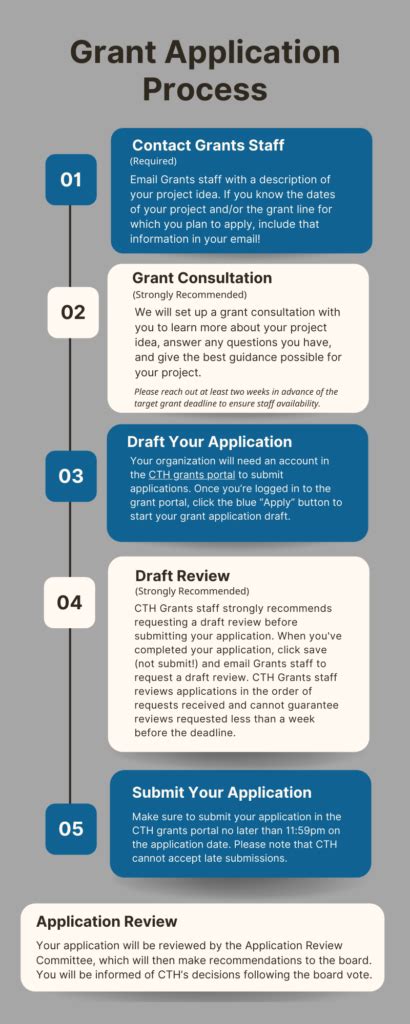 Step 5. Request and receive your grant.
